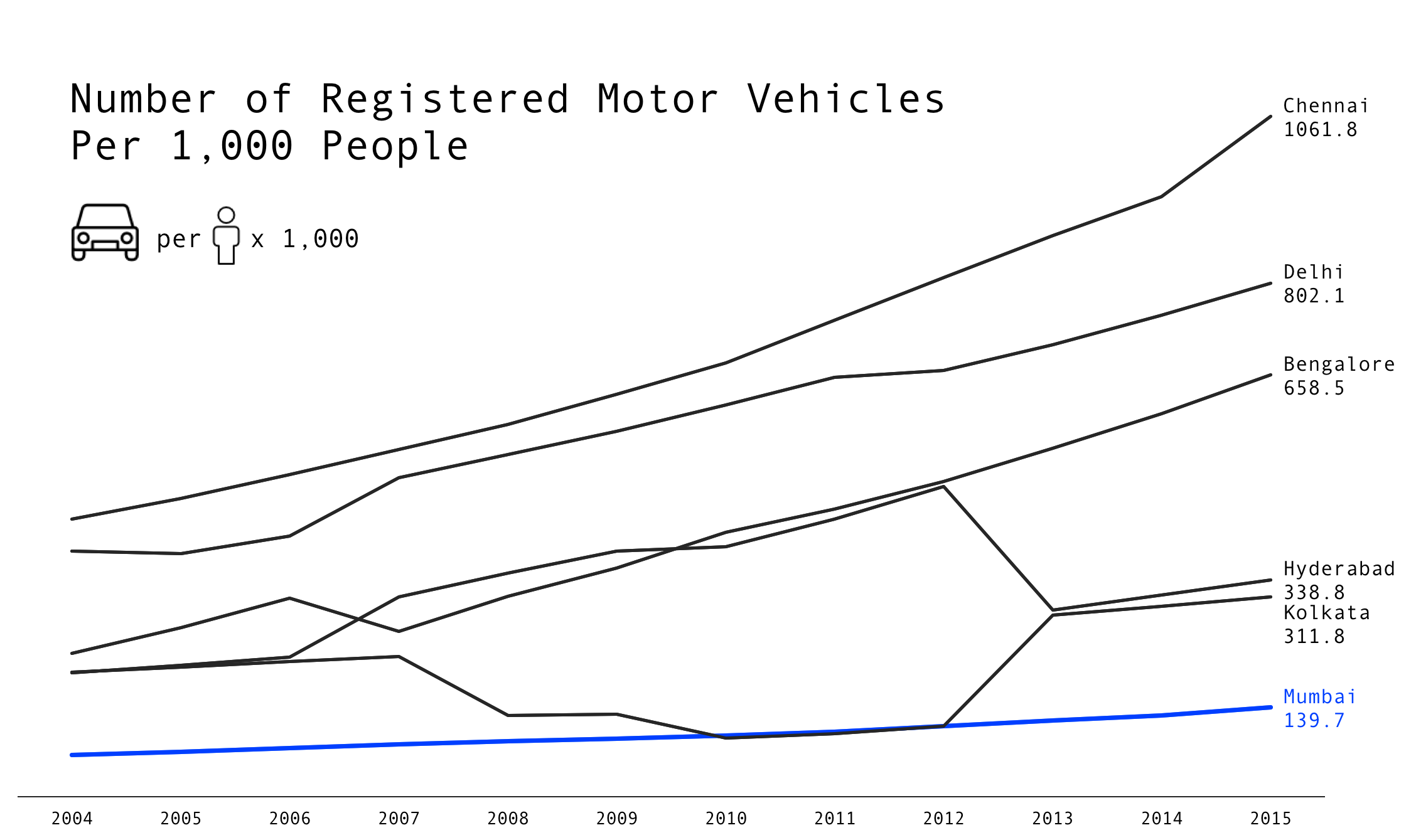 motor vehicle per 1000 people
