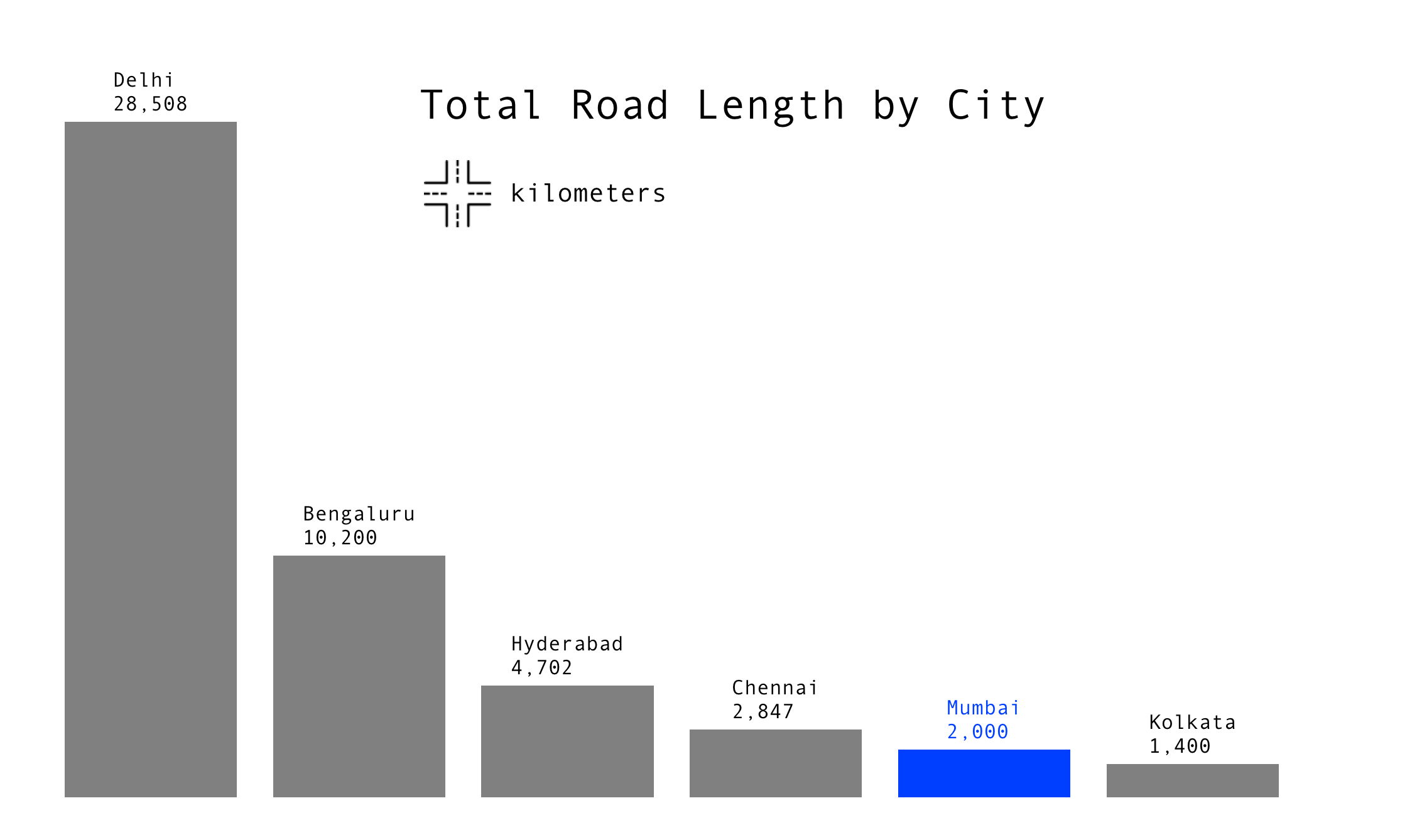 street length by city, India