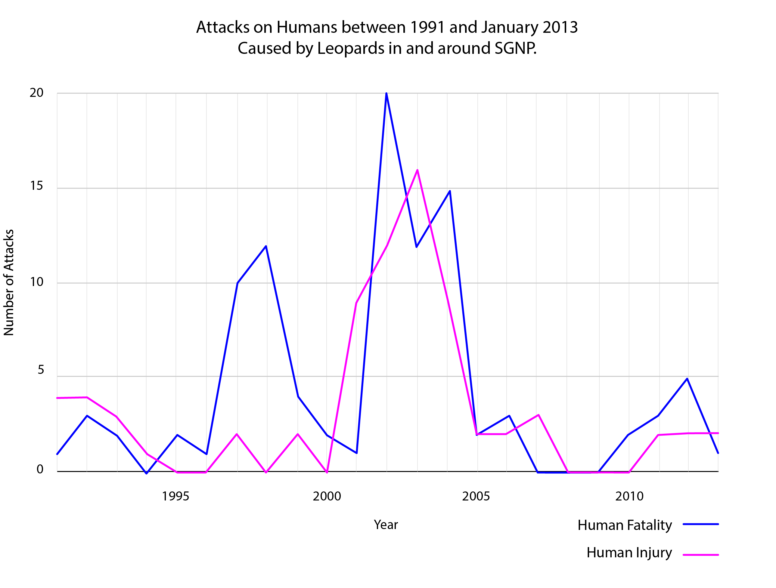Graph indicating fatal and non-fatal attacks near Aarey Colony