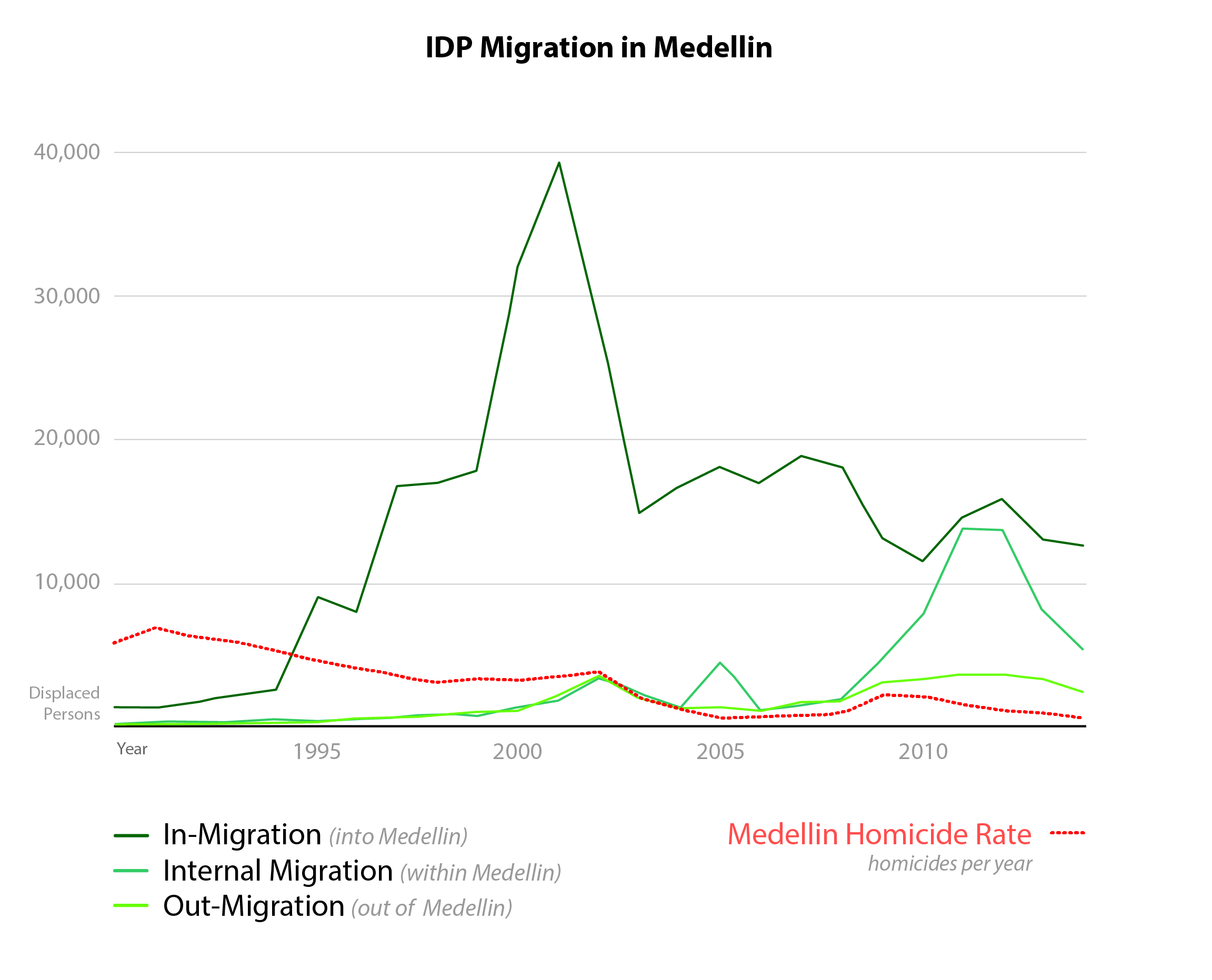 graph illustrating the flow of IDPs to/from Medellin